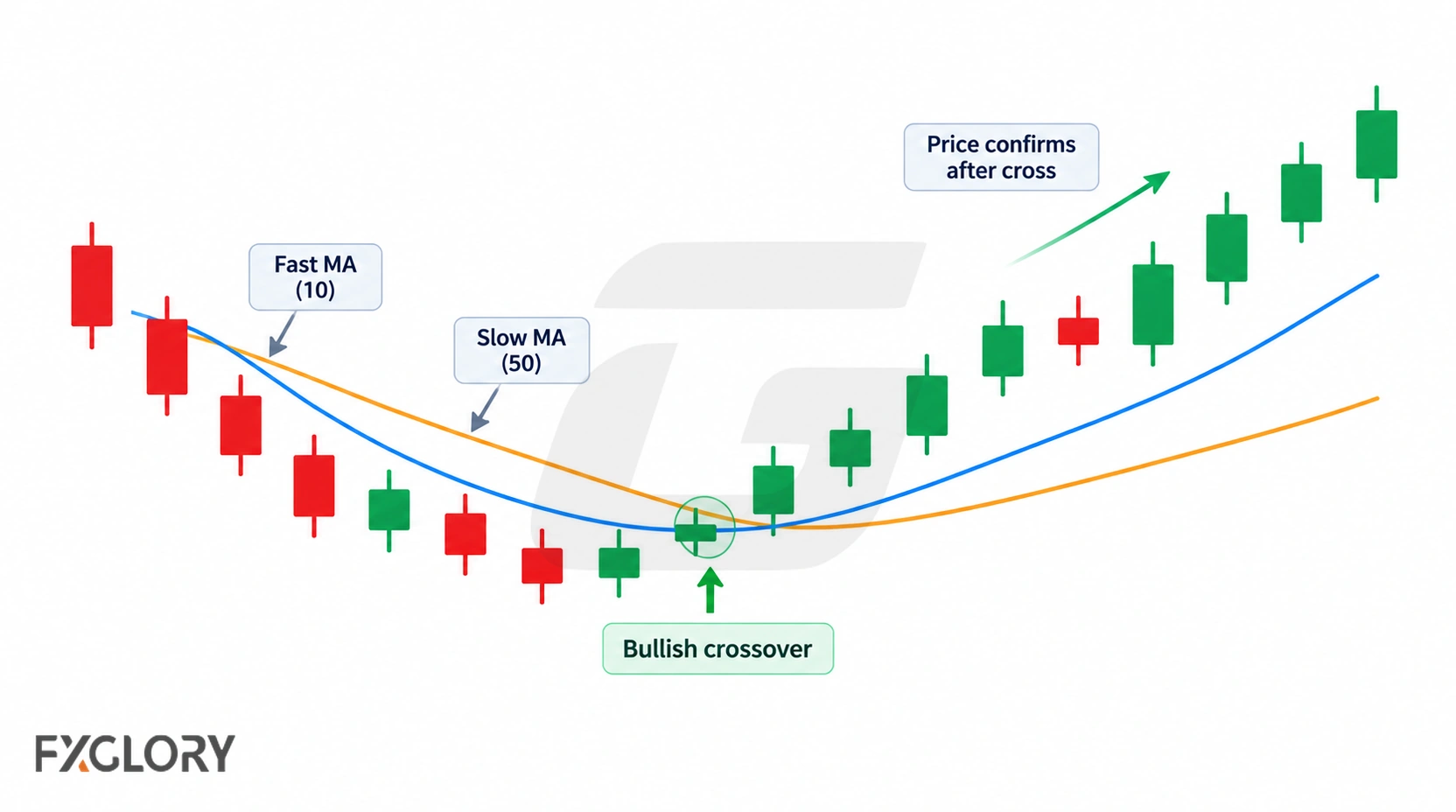 Fast and slow moving averages crossing as price shifts from a decline into a confirmed upward structure.