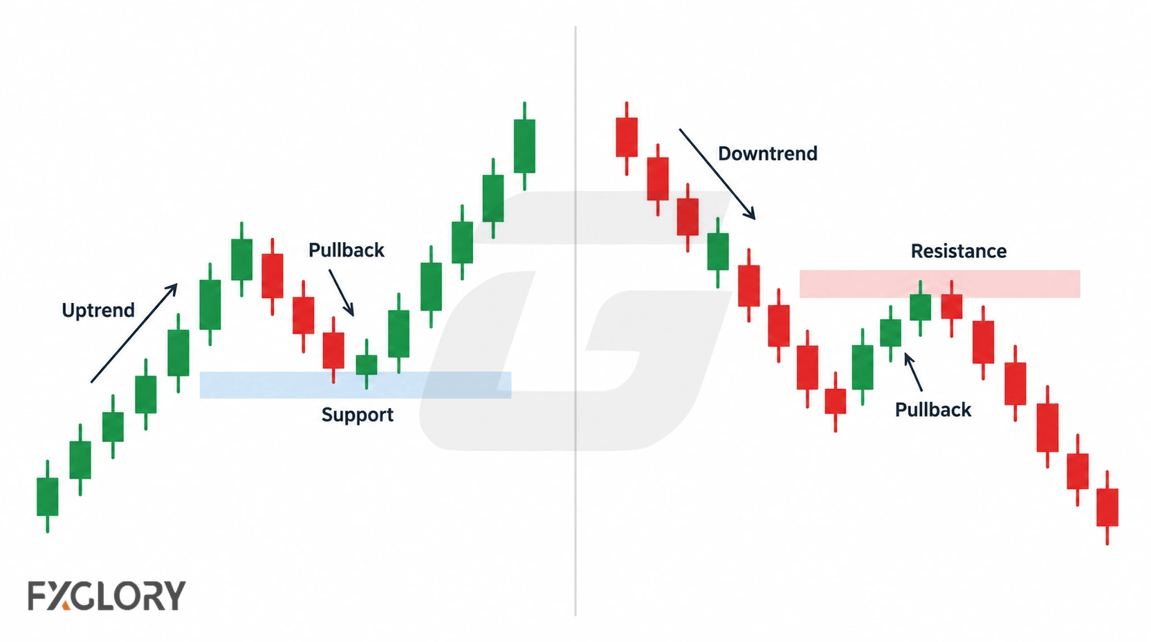 Two forex charts showing temporary pullbacks within an uptrend and a downtrend before the original trend resumes.