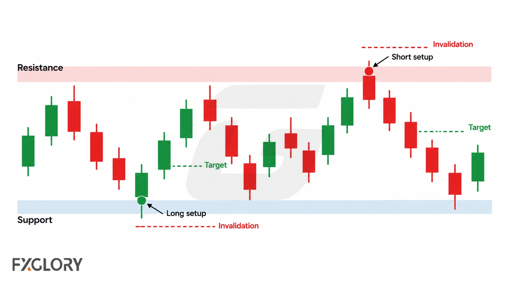 A sideways forex chart showing price moving between support and resistance, with a long setup near support and a short setup near resistance.