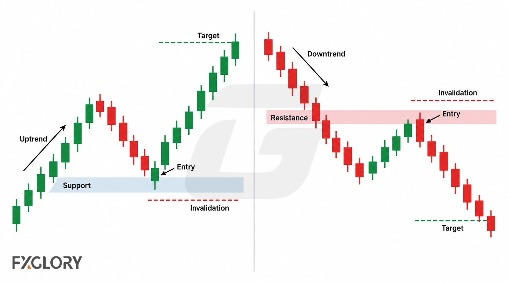 Two forex charts showing a long setup from support and a short setup from resistance, with entry, invalidation, and target levels.