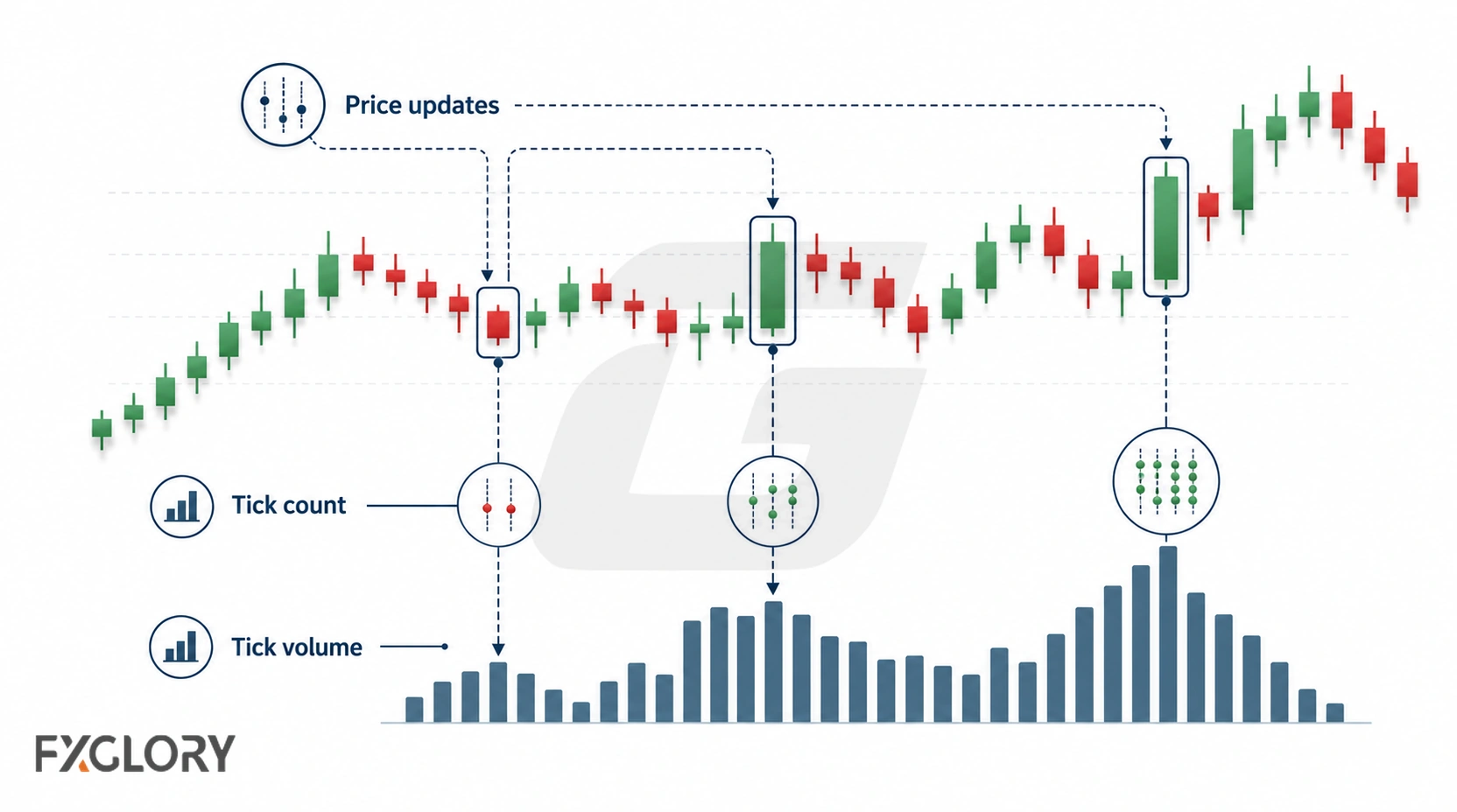 A candlestick chart links selected candles to different numbers of price updates and matching tick-volume bars below.