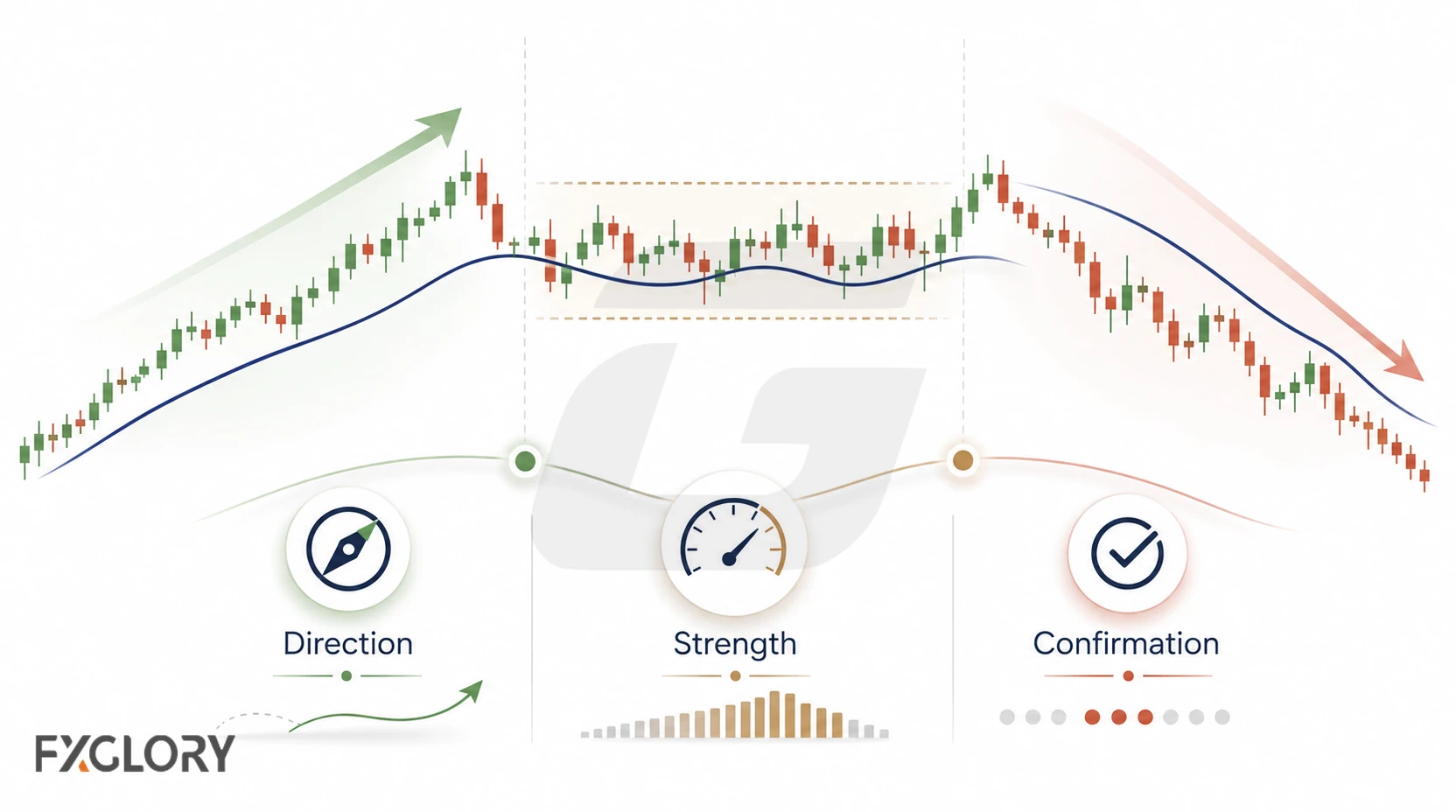 Candlestick charts show rising, sideways, and falling market phases with a trend line and visual cues for direction, strength, and confirmation.