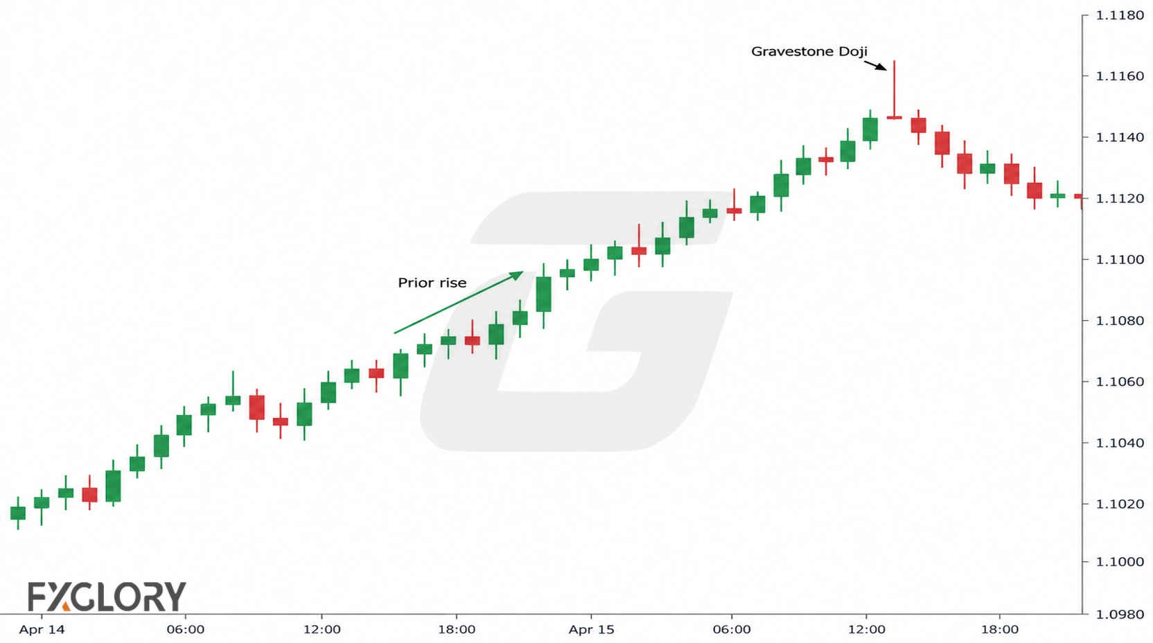 Candlestick chart showing a Gravestone Doji at the top of a prior rise, followed by a pullback.