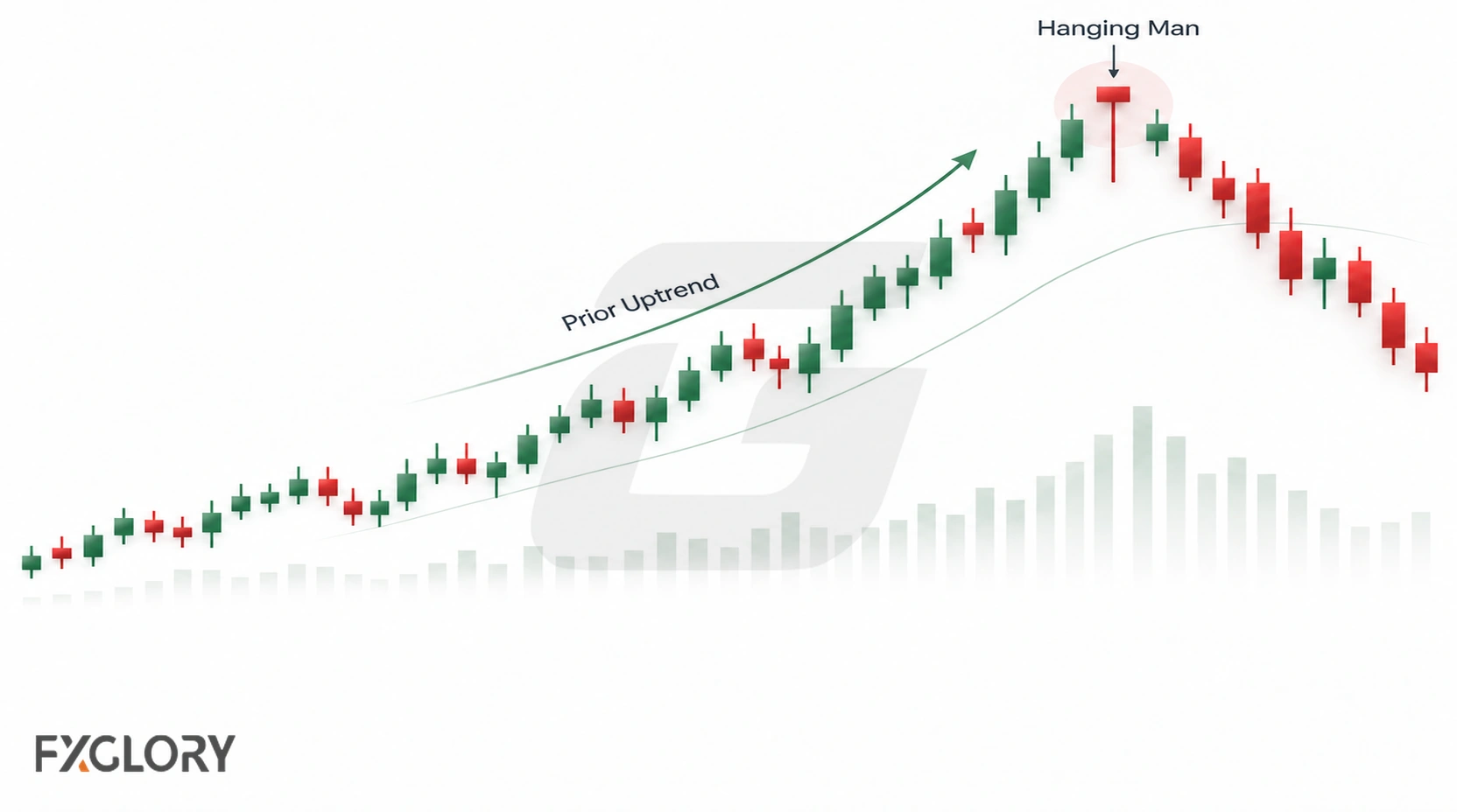 Forex candlestick chart showing a Hanging Man after a clear uptrend, with a small upper body and long lower wick.