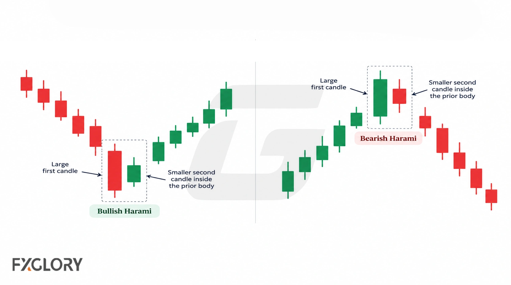 A two-candle harami formation shows a large first candle followed by a smaller second candle whose body sits inside the first candle’s body.