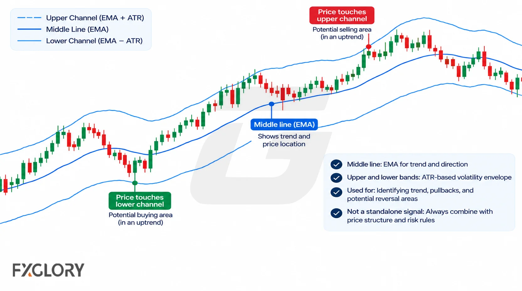 A forex chart with Keltner Channel upper and lower bands around an EMA middle line, showing price moving within the volatility envelope.