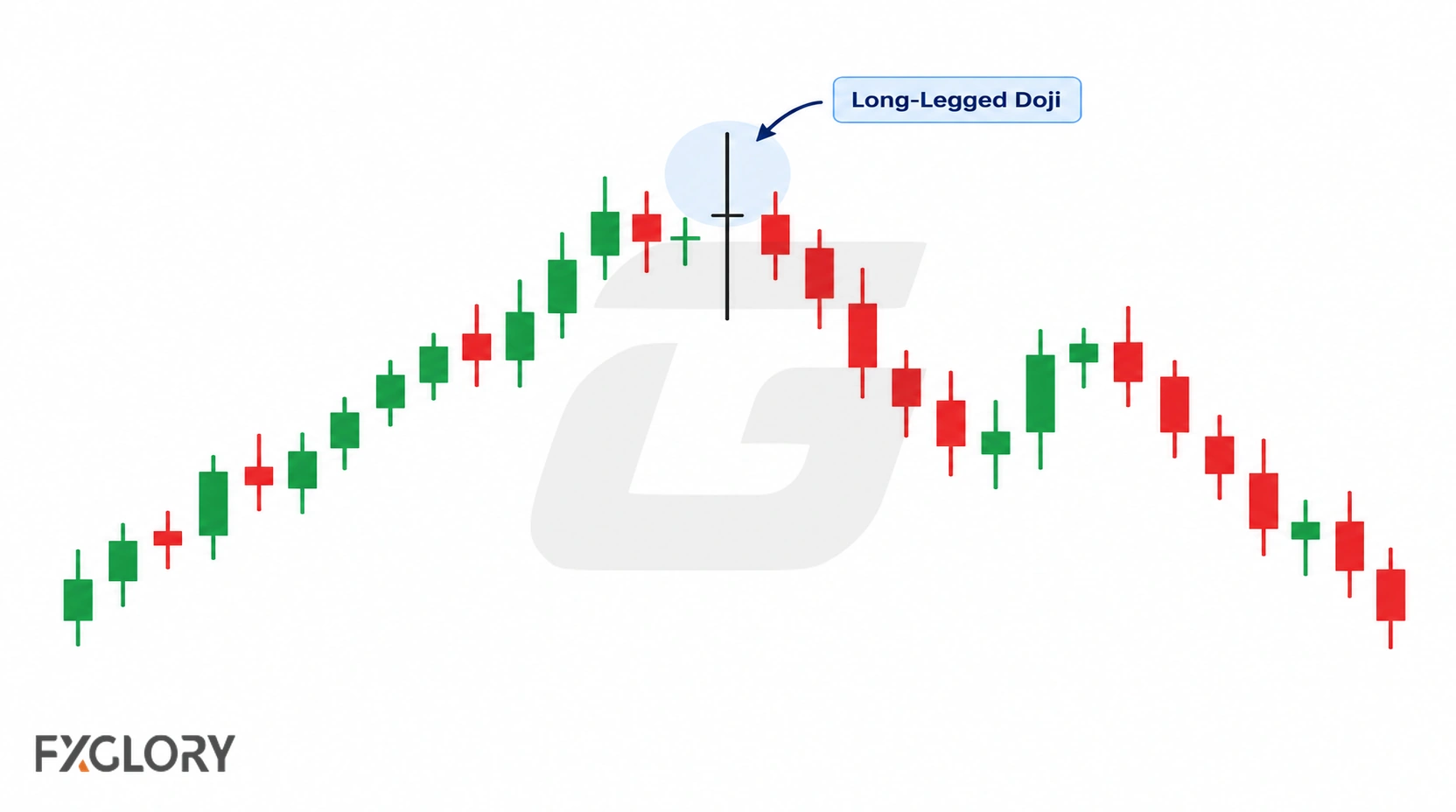 Candlestick chart highlighting a Long-Legged Doji with a tiny body and extended upper and lower wicks.