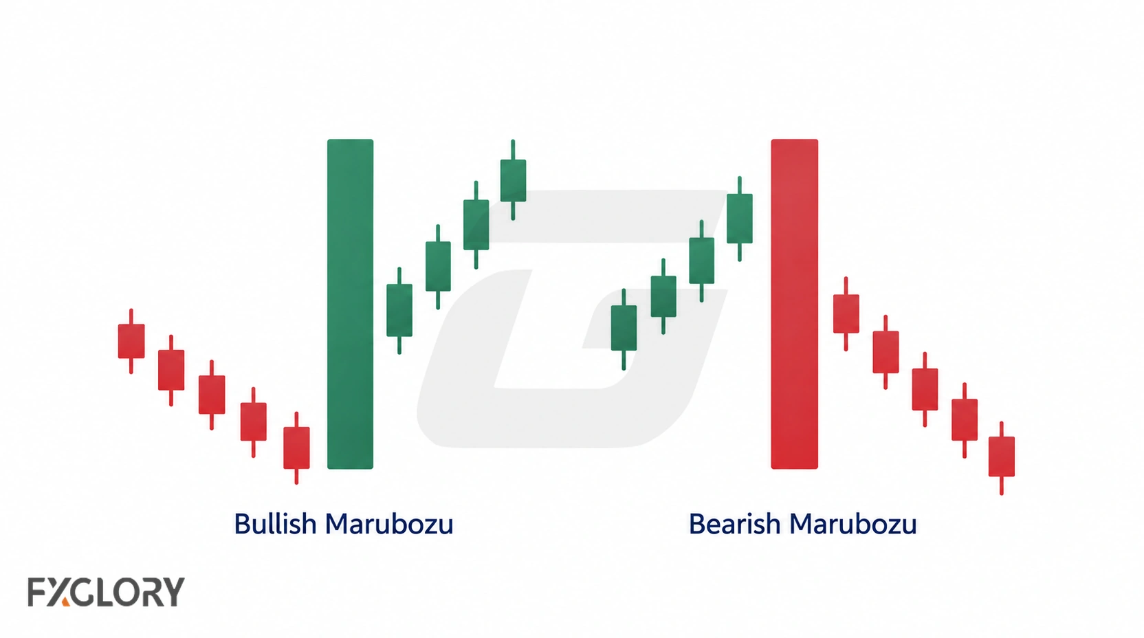 A forex chart highlights a long-bodied marubozu candle with little or no wick during a strong directional move.