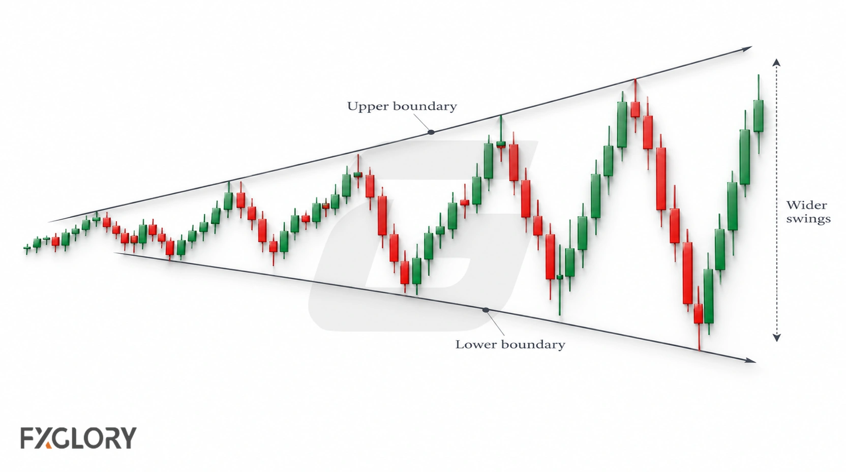 Forex megaphone pattern showing diverging trendlines and expanding price swings on a candlestick chart.