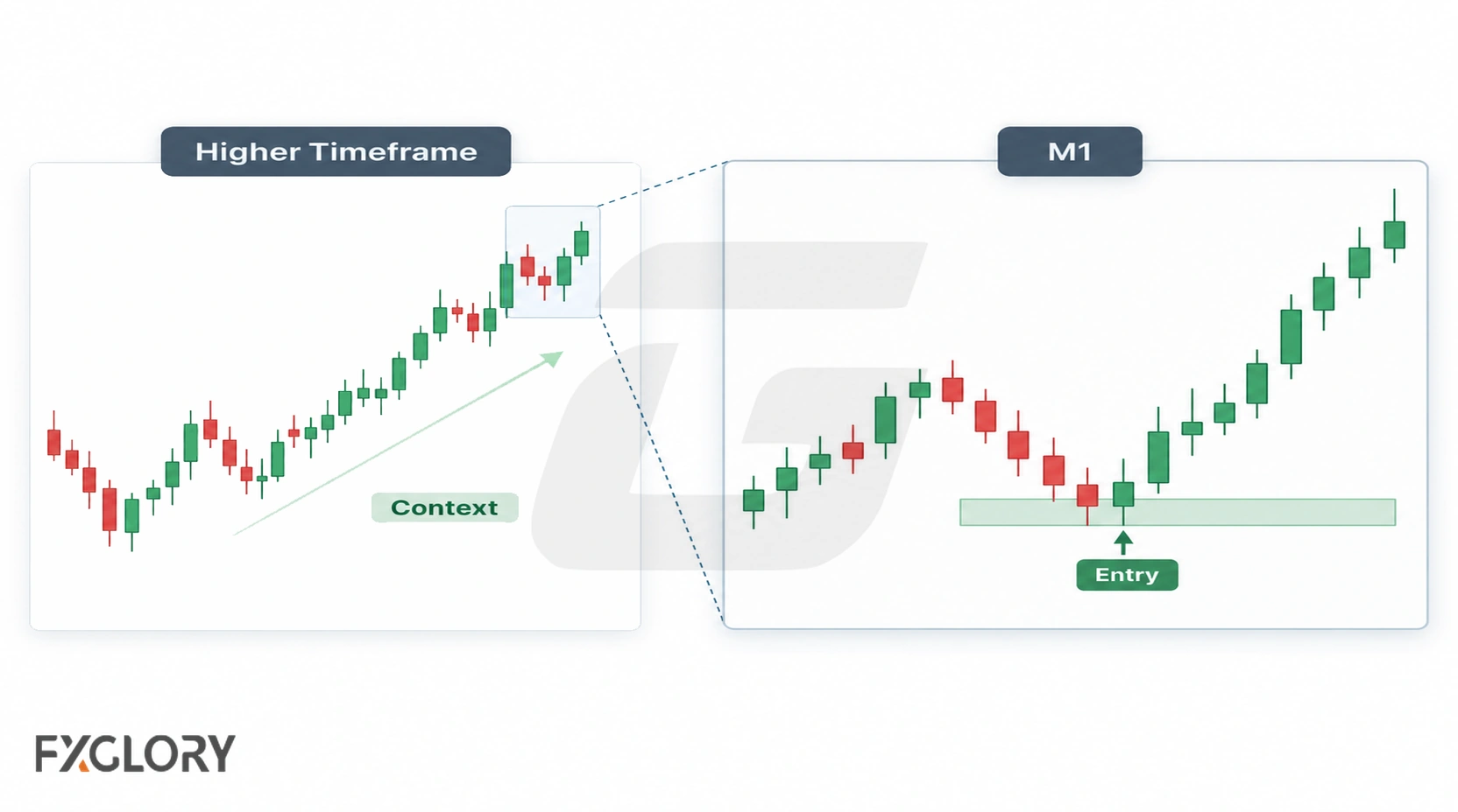 A 4H chart showing broader upward market context connected to a zoomed M1 chart where a precise entry trigger forms.