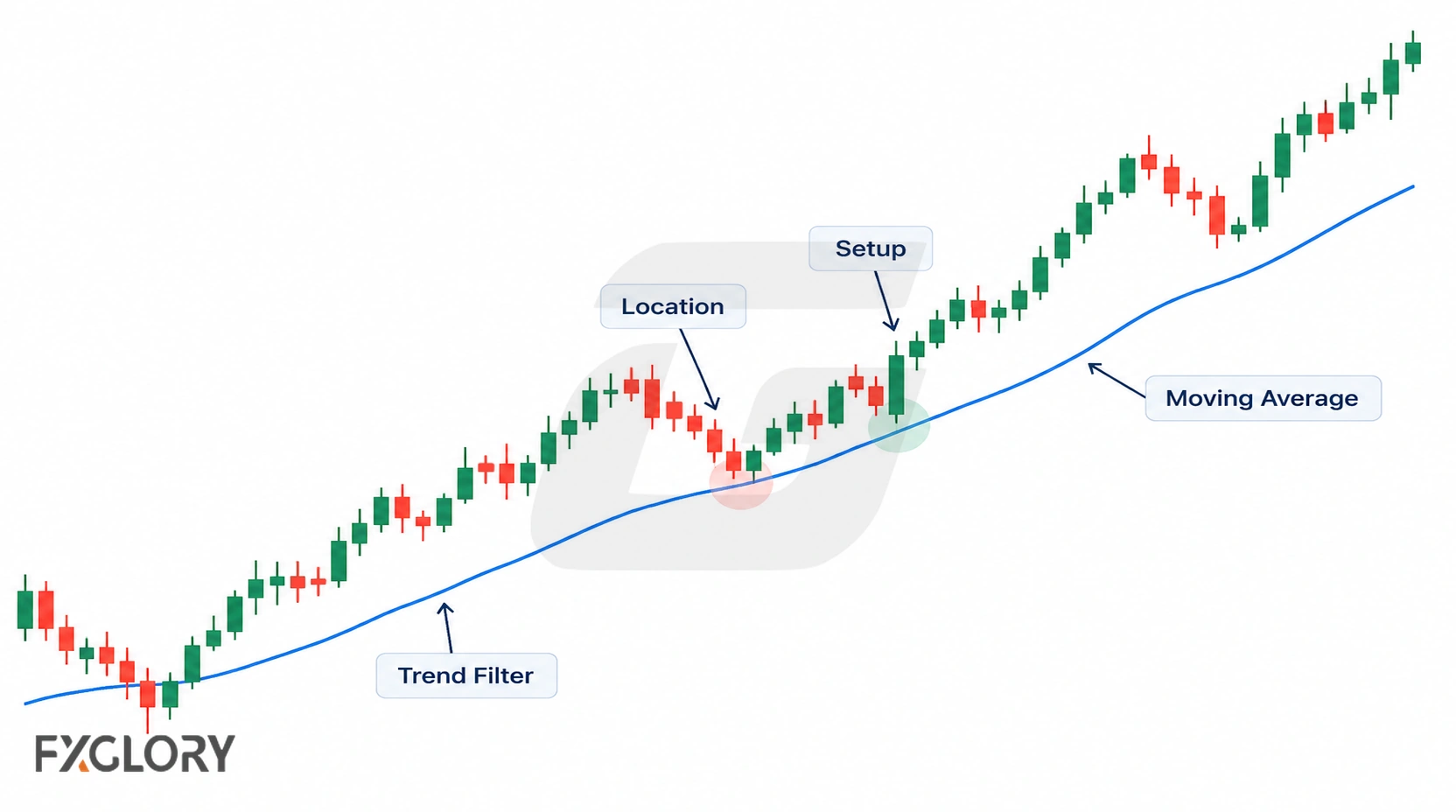 Uptrend chart using a rising moving average as a trend filter, pullback location, and setup reference.