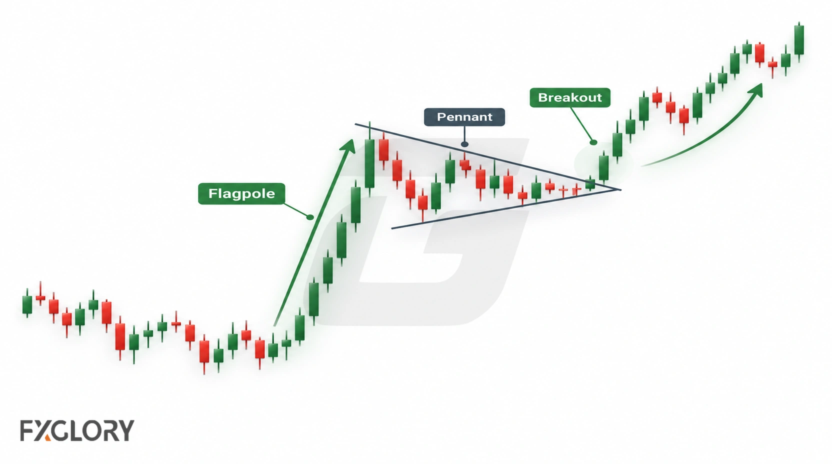 A forex candlestick chart shows a sharp upward move, a compact converging pennant, and a breakout above the pattern.