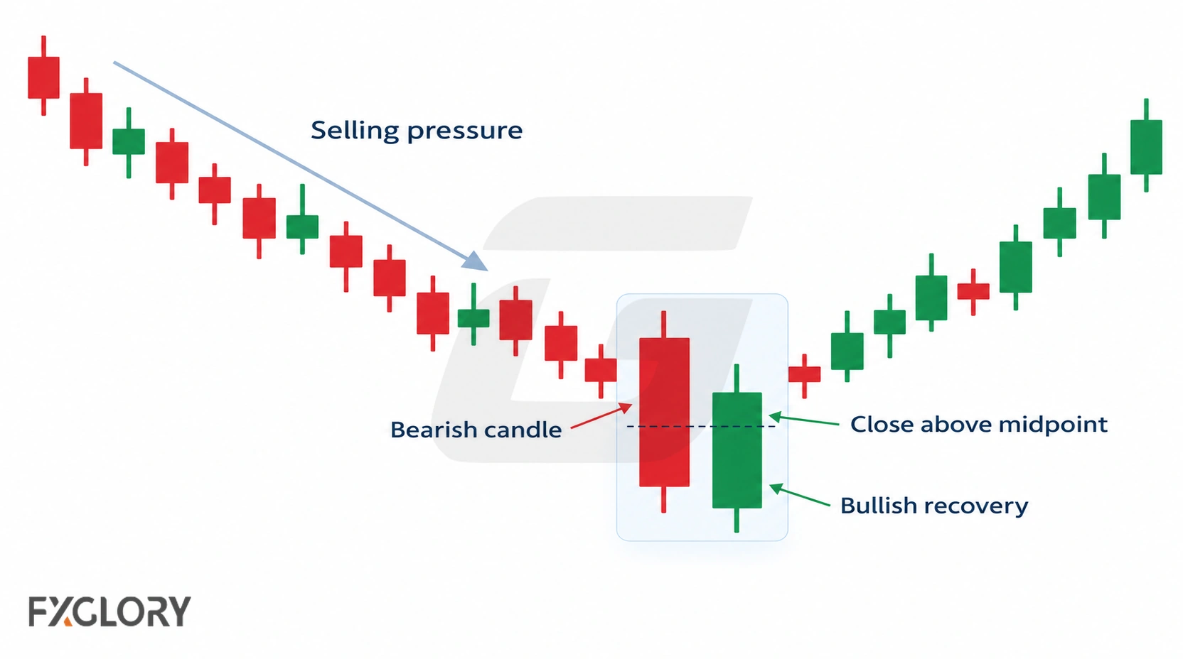 A forex candlestick chart shows a decline followed by a bearish candle and a bullish recovery candle closing above the midpoint of the prior body.