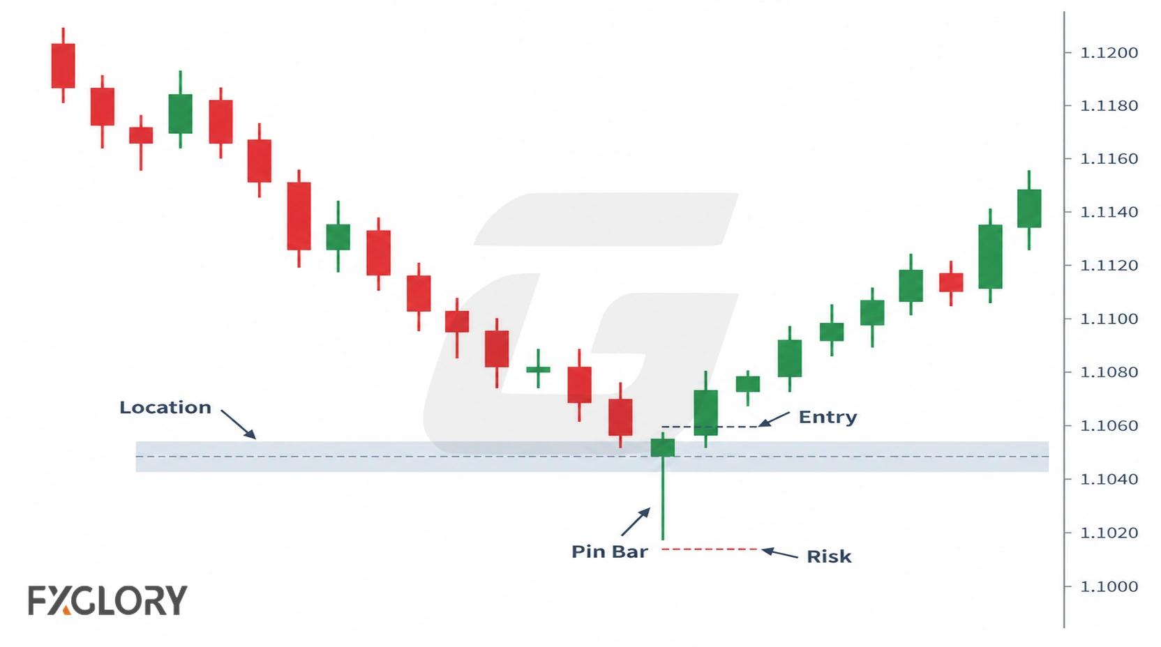 Bullish pin bar rejecting a support zone, with entry and risk marked around the setup.
