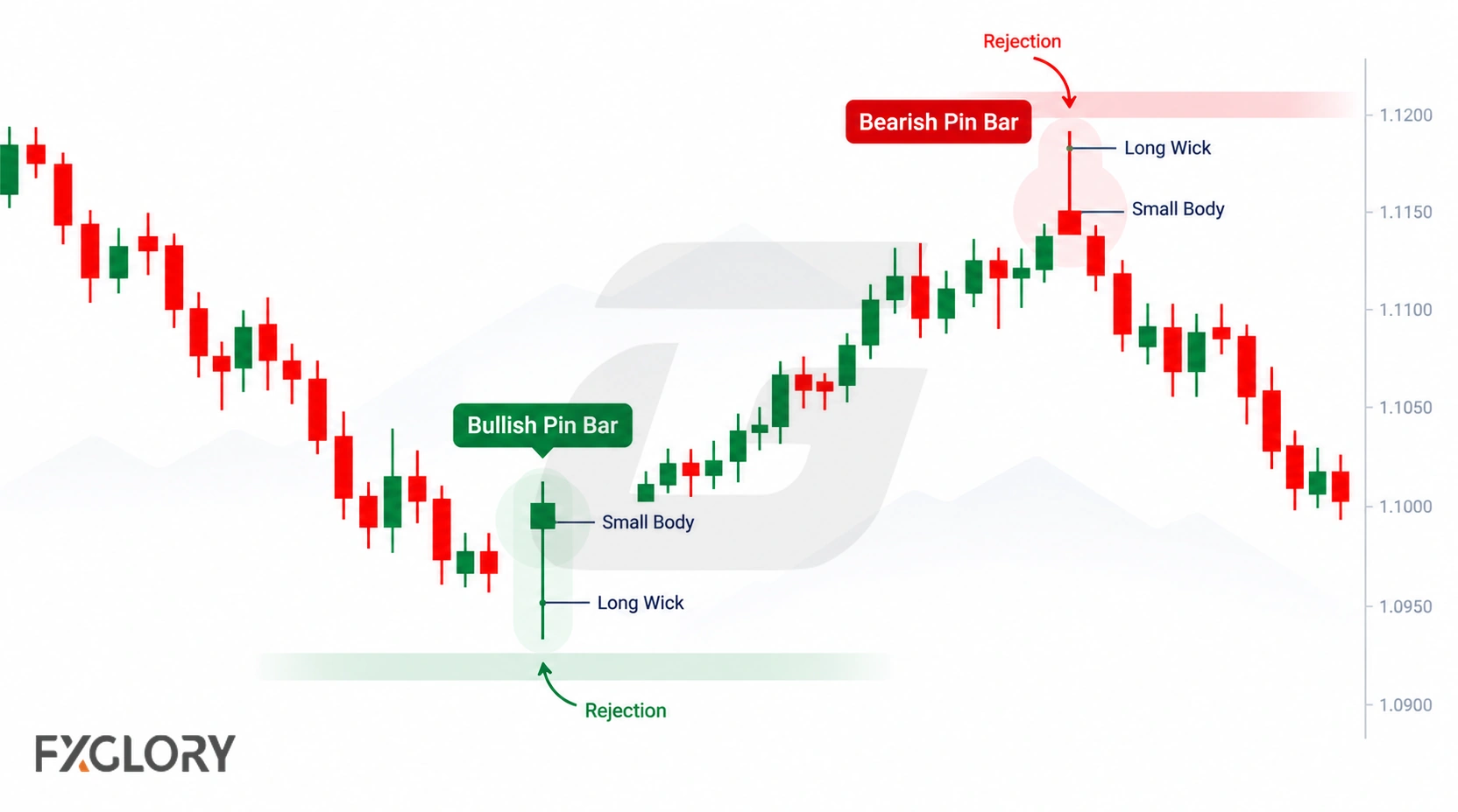 A forex chart shows bullish and bearish pin bars with long rejection wicks, small bodies, and price moving away from the rejected level.