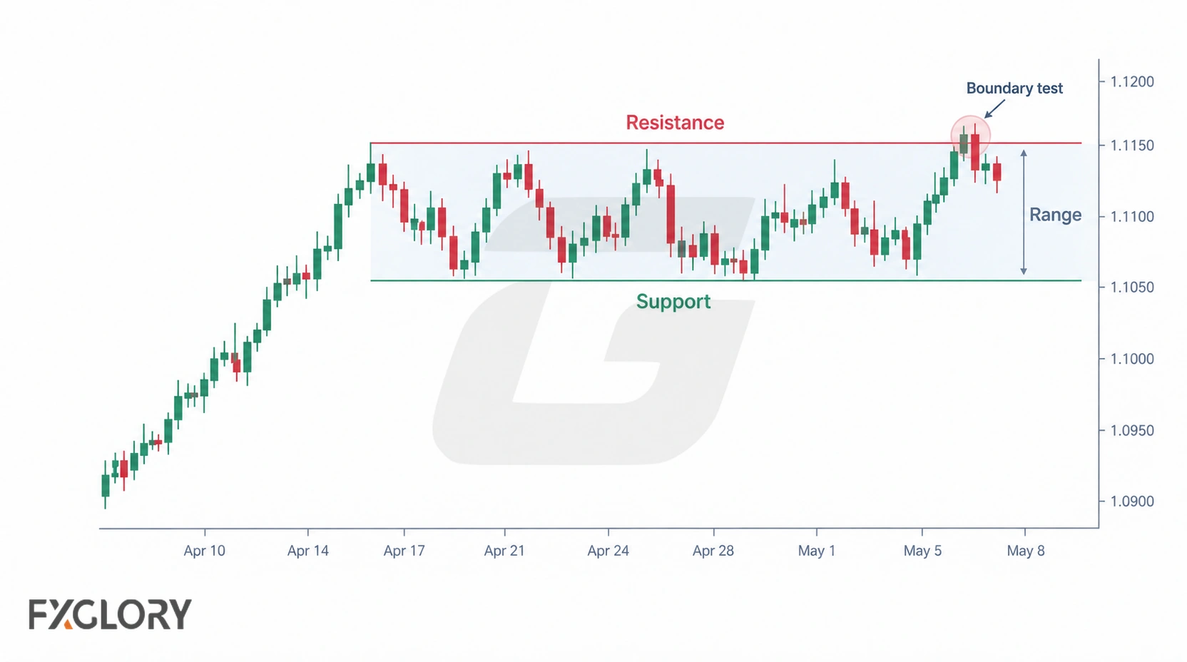 A forex candlestick chart moves sideways between horizontal support and resistance before testing the upper boundary.