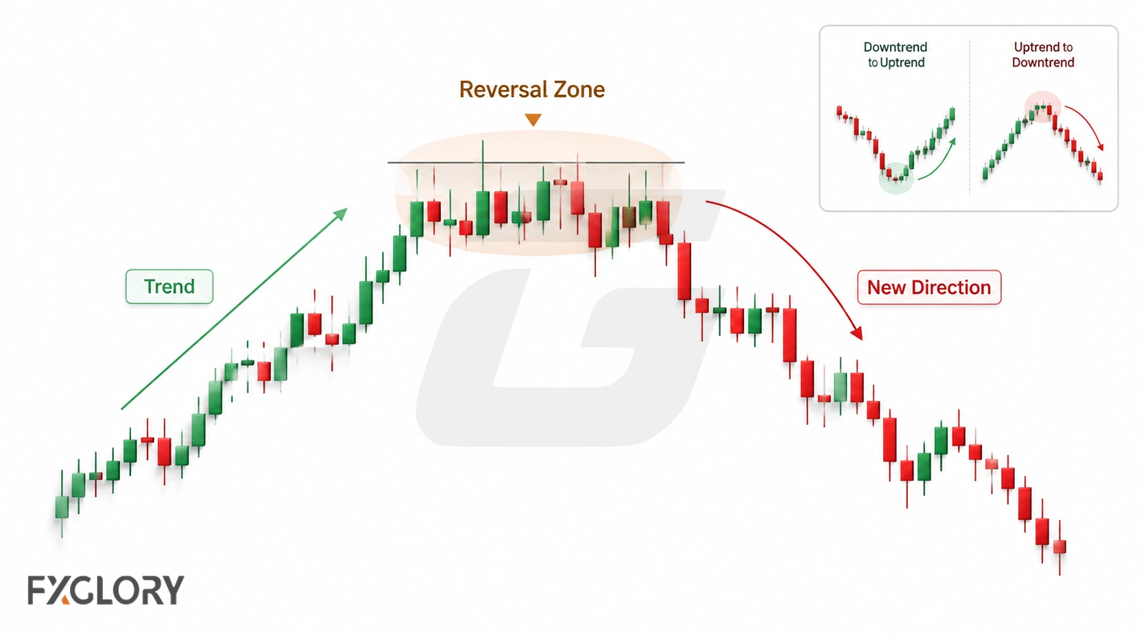 A forex candlestick chart shows an uptrend losing momentum in a reversal zone before price turns into a sustained downtrend.