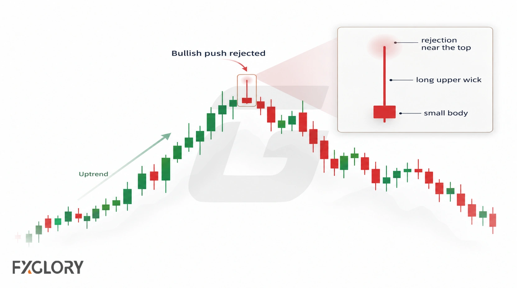 A shooting star forms near the top of an uptrend with a small body, long upper wick, and price turning lower afterward.