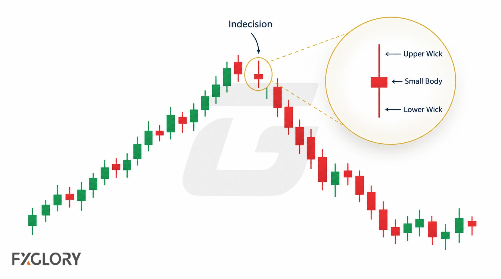 A spinning top candle with a small body and long upper and lower wicks appears near the top of a prior price rise.