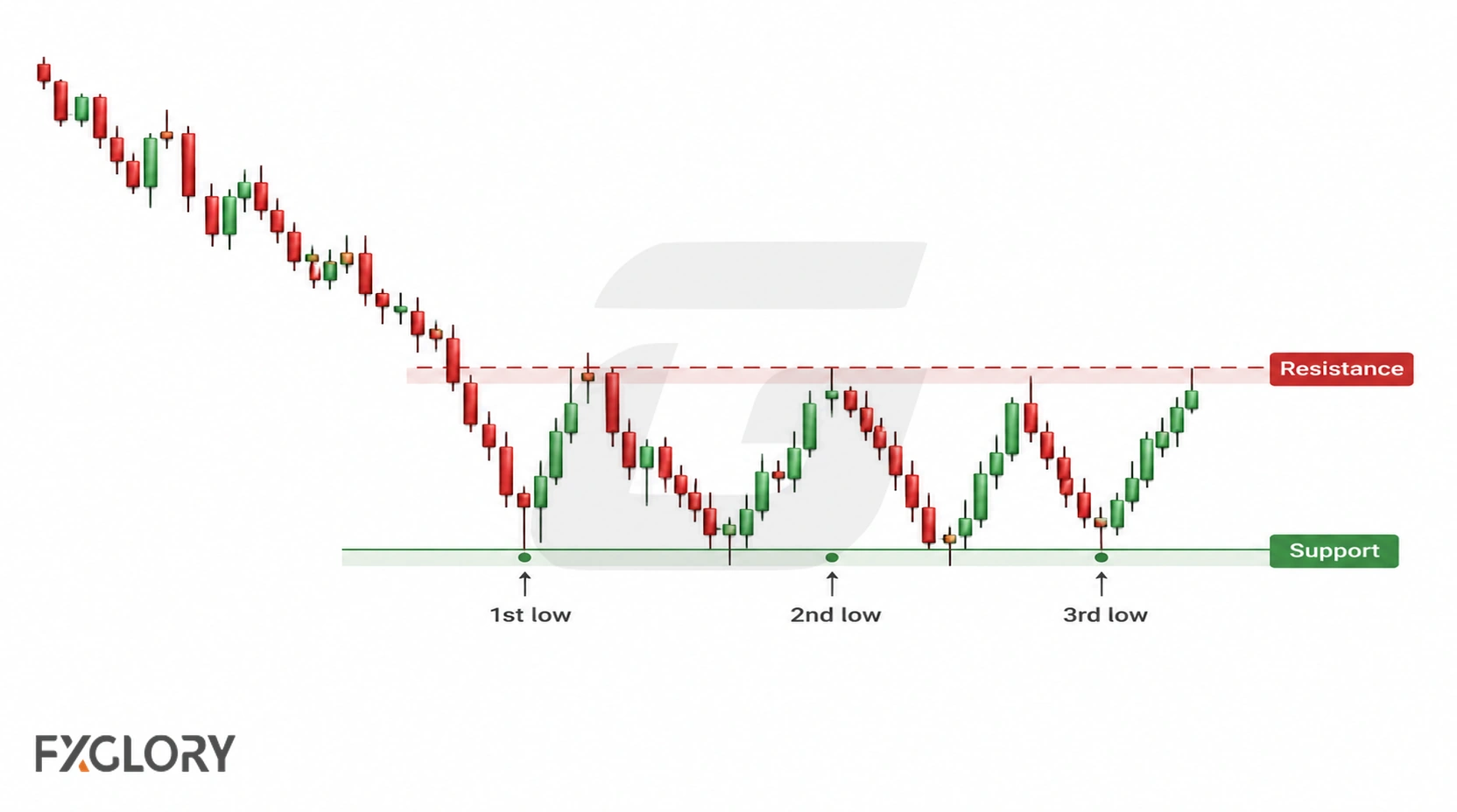 Triple bottom formation showing three similar lows holding above support before a bullish reversal attempt.
