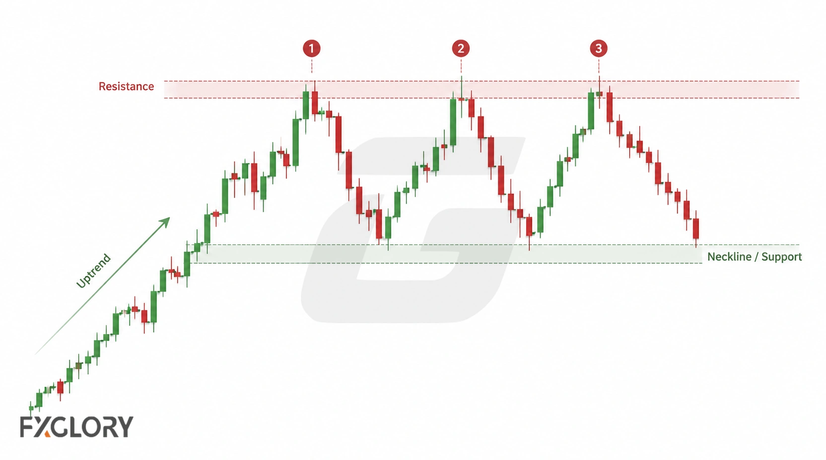 A forex candlestick chart shows an uptrend followed by three similar peaks at resistance and repeated pullbacks into a neckline support zone.
