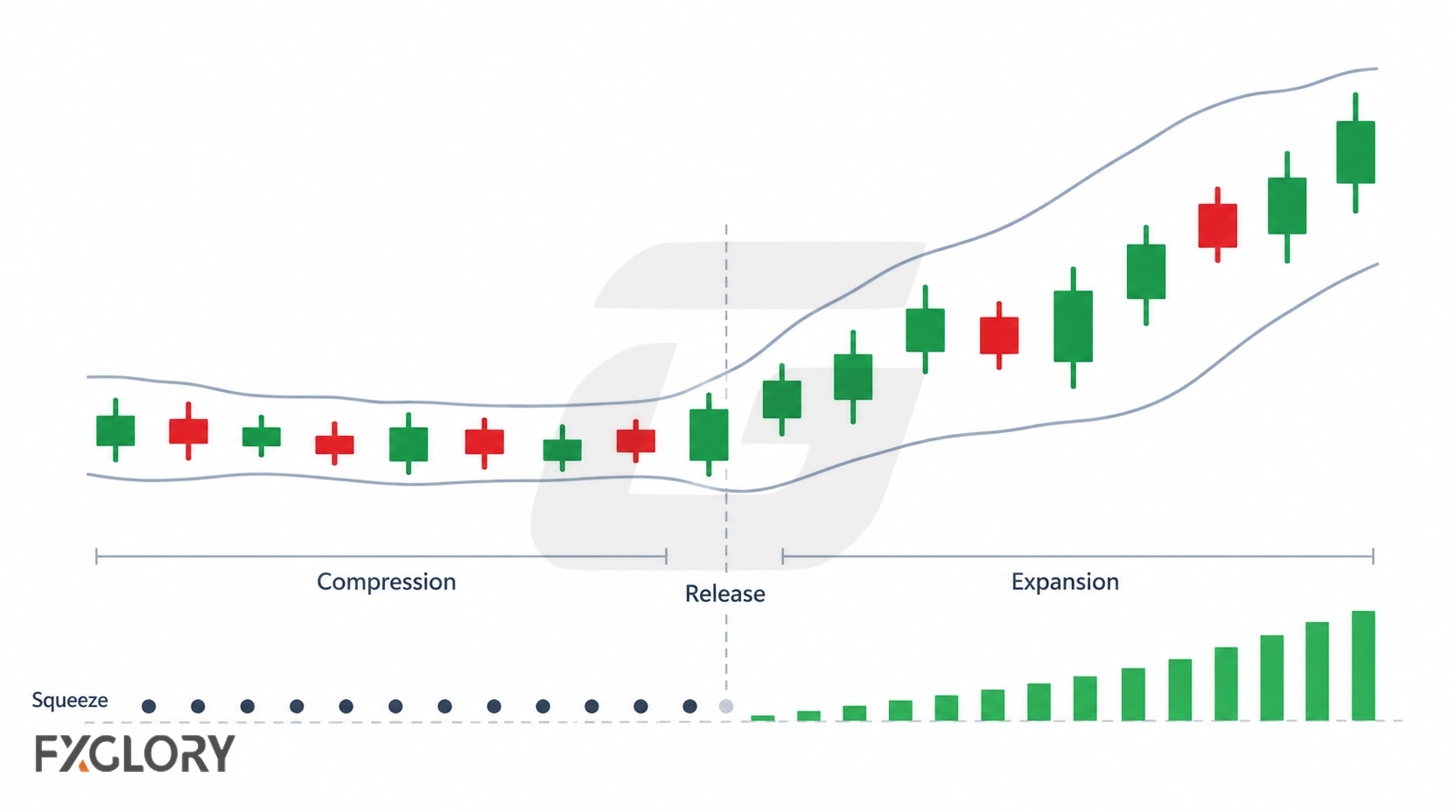 TTM Squeeze chart showing volatility compression followed by a potential expansion phase.
