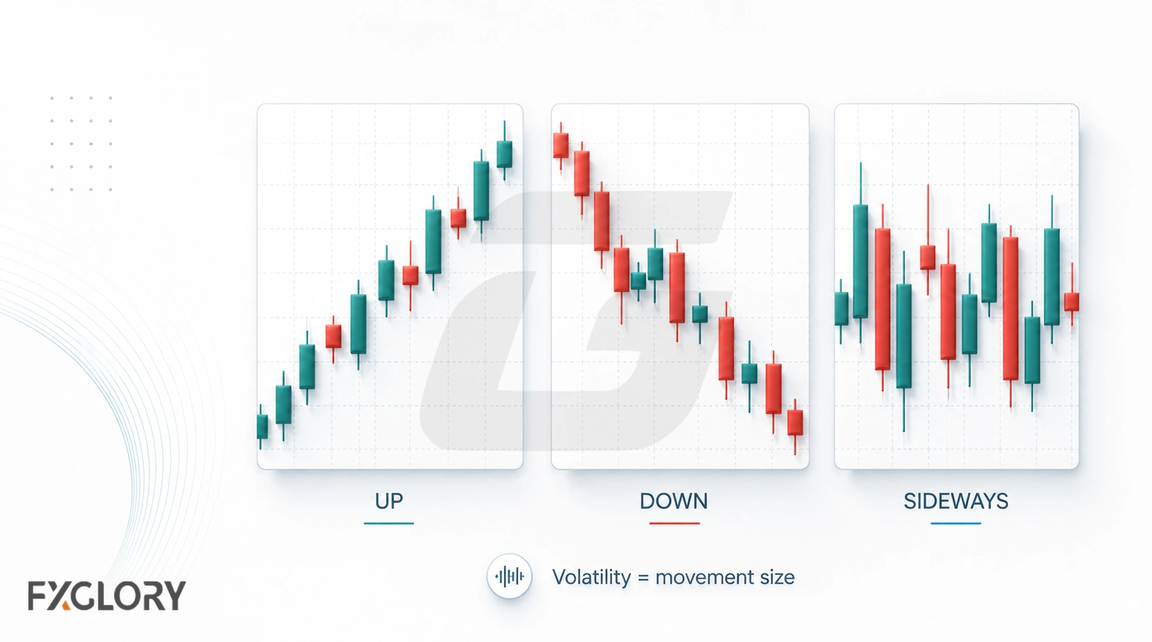 Three candlestick panels show volatile price action moving up, down, and sideways, illustrating that volatility measures movement size rather than direction.