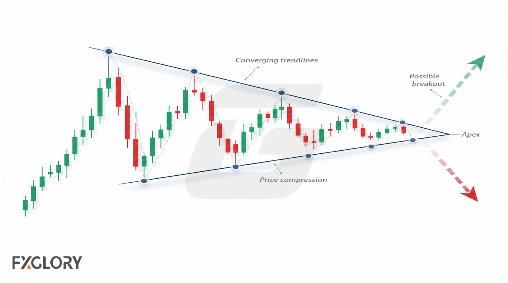 Forex wedge pattern formed by converging trendlines and narrowing price movement before a breakout.