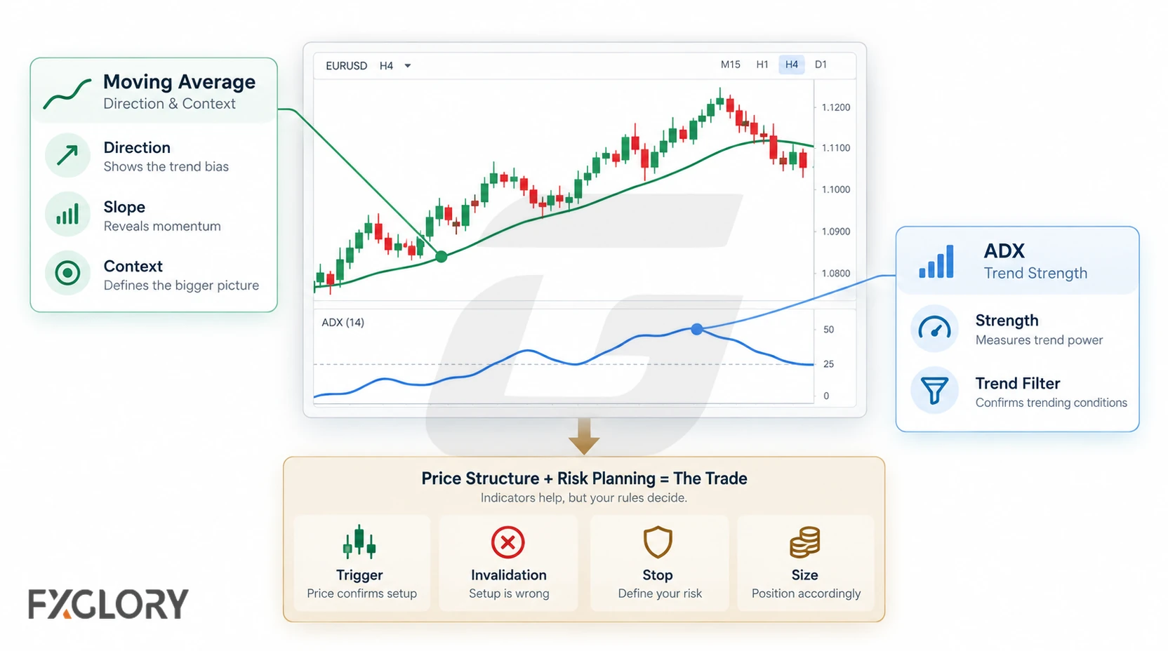 Forex chart showing a moving average for direction and context, ADX for trend strength, and separate trade-planning checks for trigger, invalidation, stop, and position size.