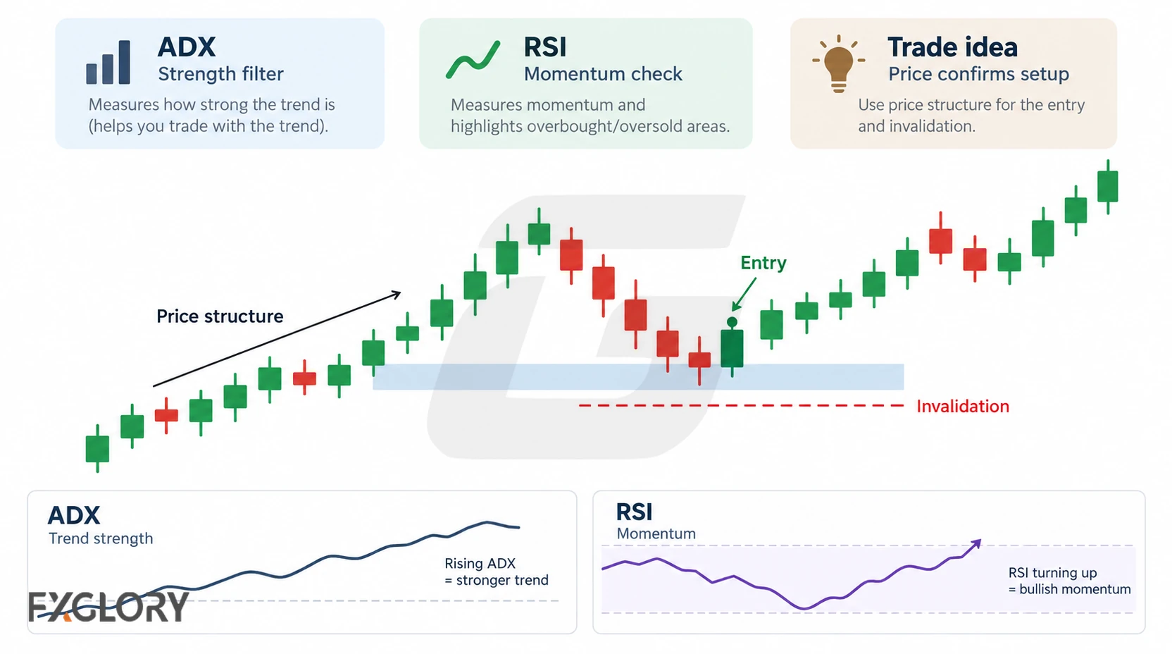 Chart diagram showing an uptrend, a pullback into support, rising ADX, improving RSI momentum, and a trade idea confirmed by price structure.