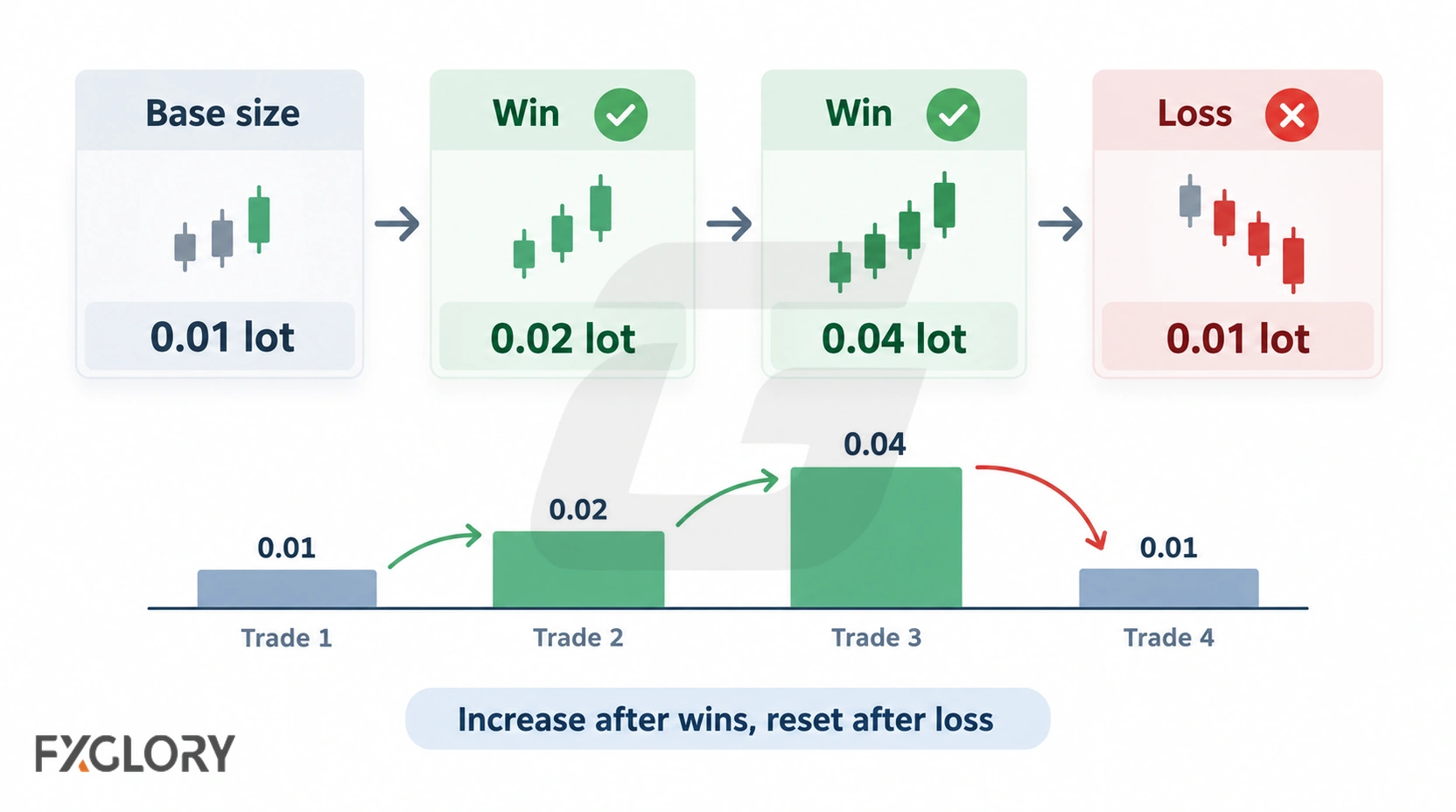 An Anti-Martingale position-sizing sequence showing trade size increasing from 0.01 to 0.04 lot after wins and resetting to 0.01 lot after a loss.