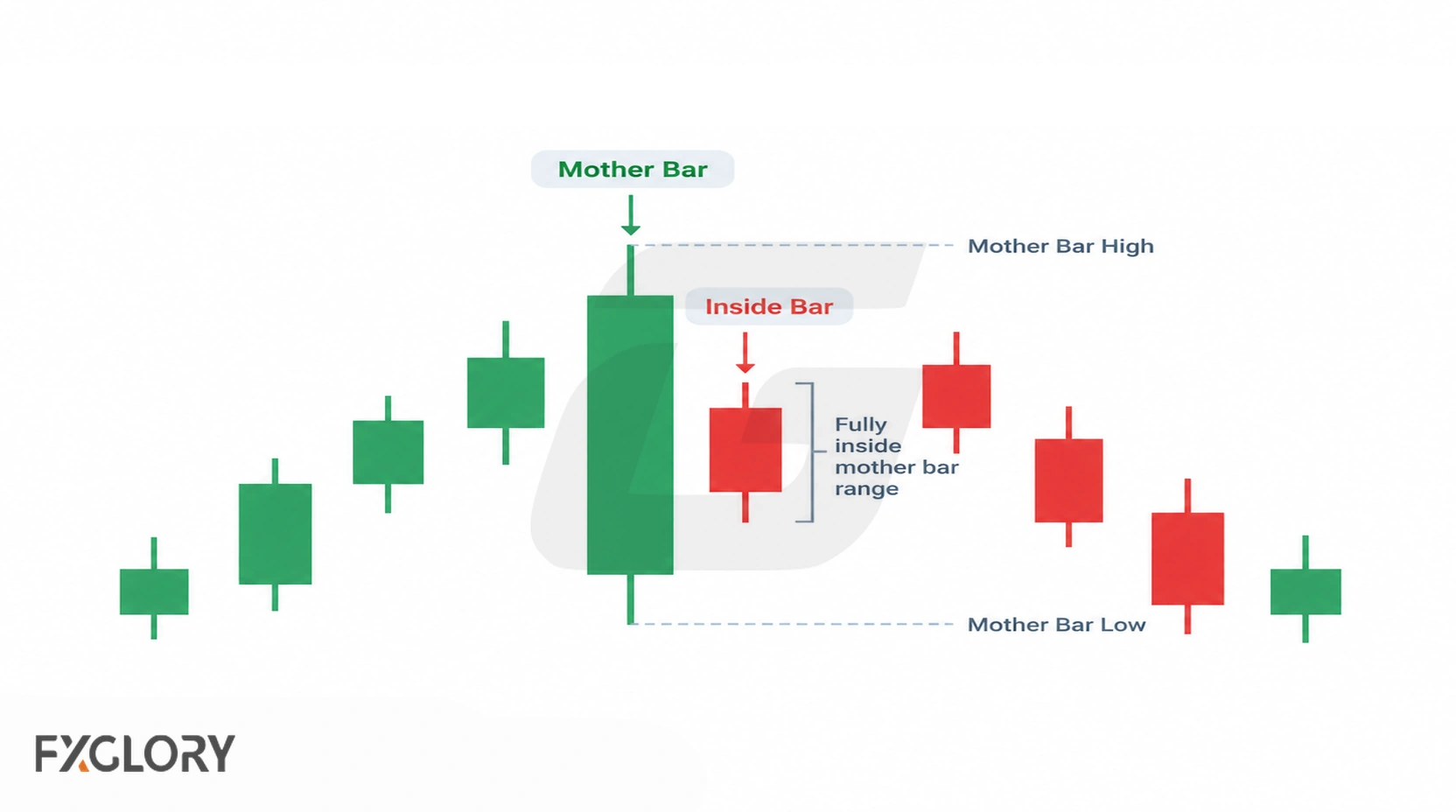 A large mother bar is followed by a smaller candle whose full high-to-low range remains inside the mother bar.