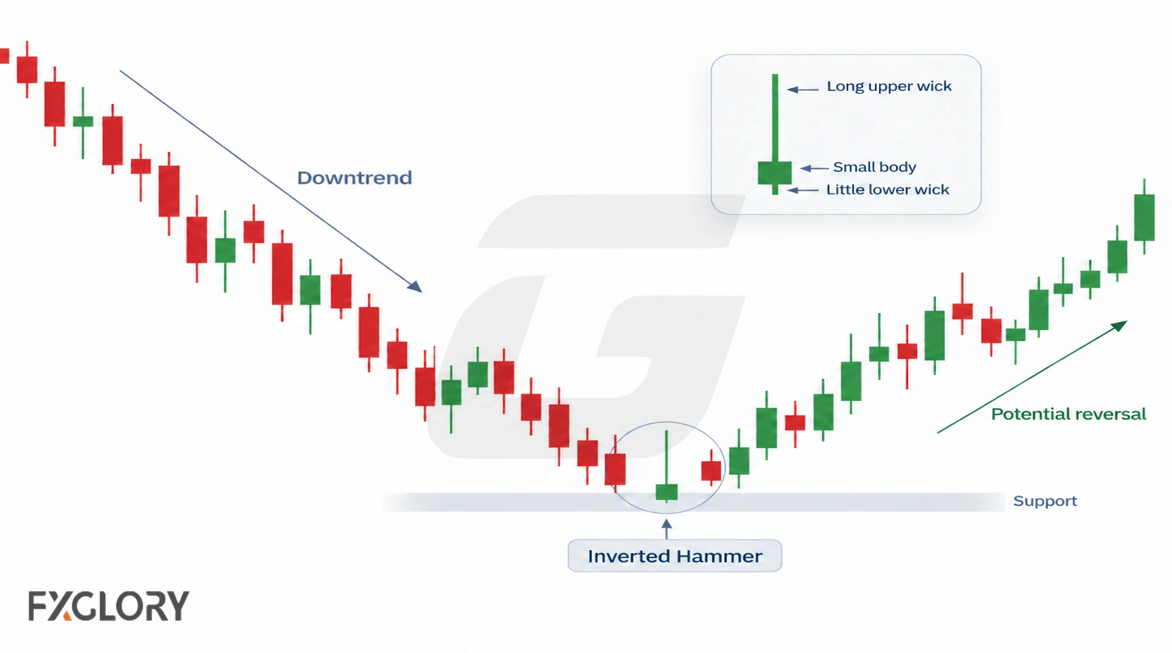 Inverted hammer candle with a small body, long upper wick, and little lower wick after a decline.