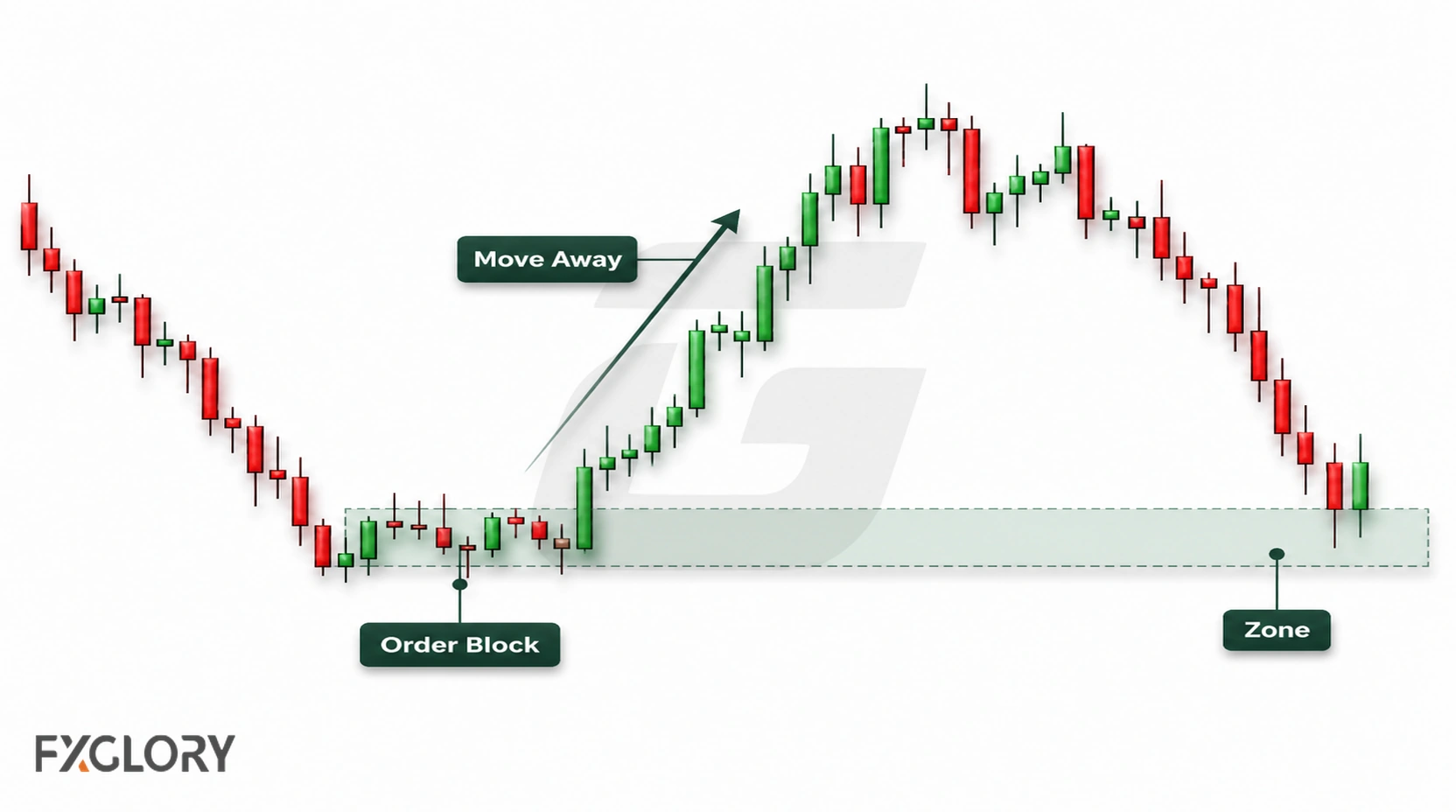 A forex candlestick chart marks an order block zone before a strong upward move, followed by a later return toward the same price area.