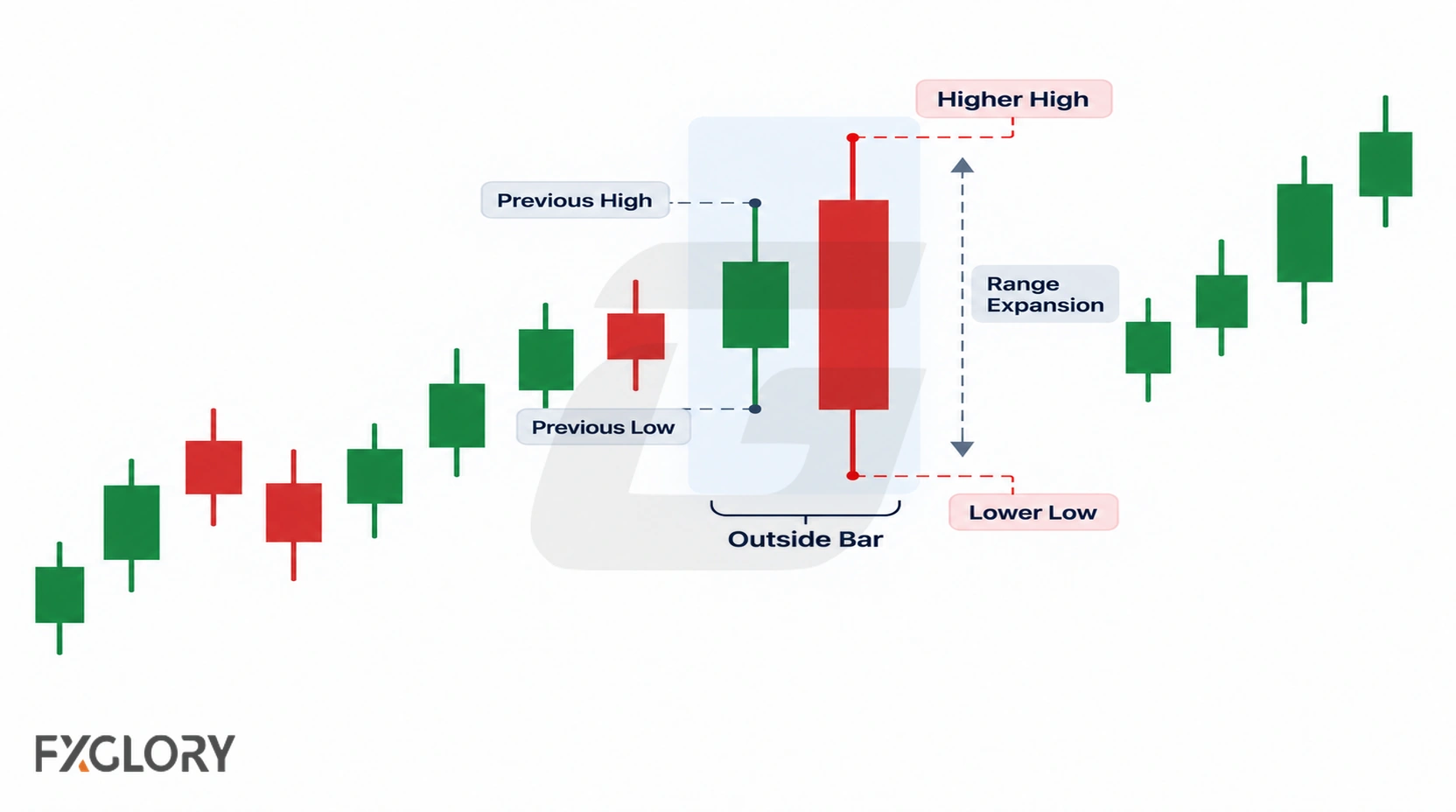 A forex candlestick chart shows an outside bar making a higher high and lower low than the previous candle, creating a clear range expansion.