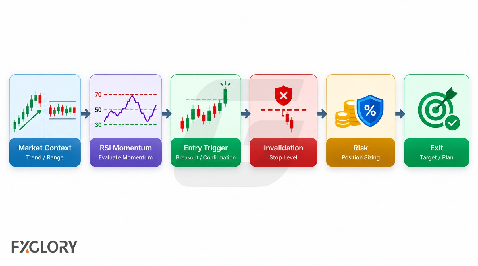 RSI chart with 30 and 70 levels linked to market context, entry trigger, risk sizing, and exit planning.