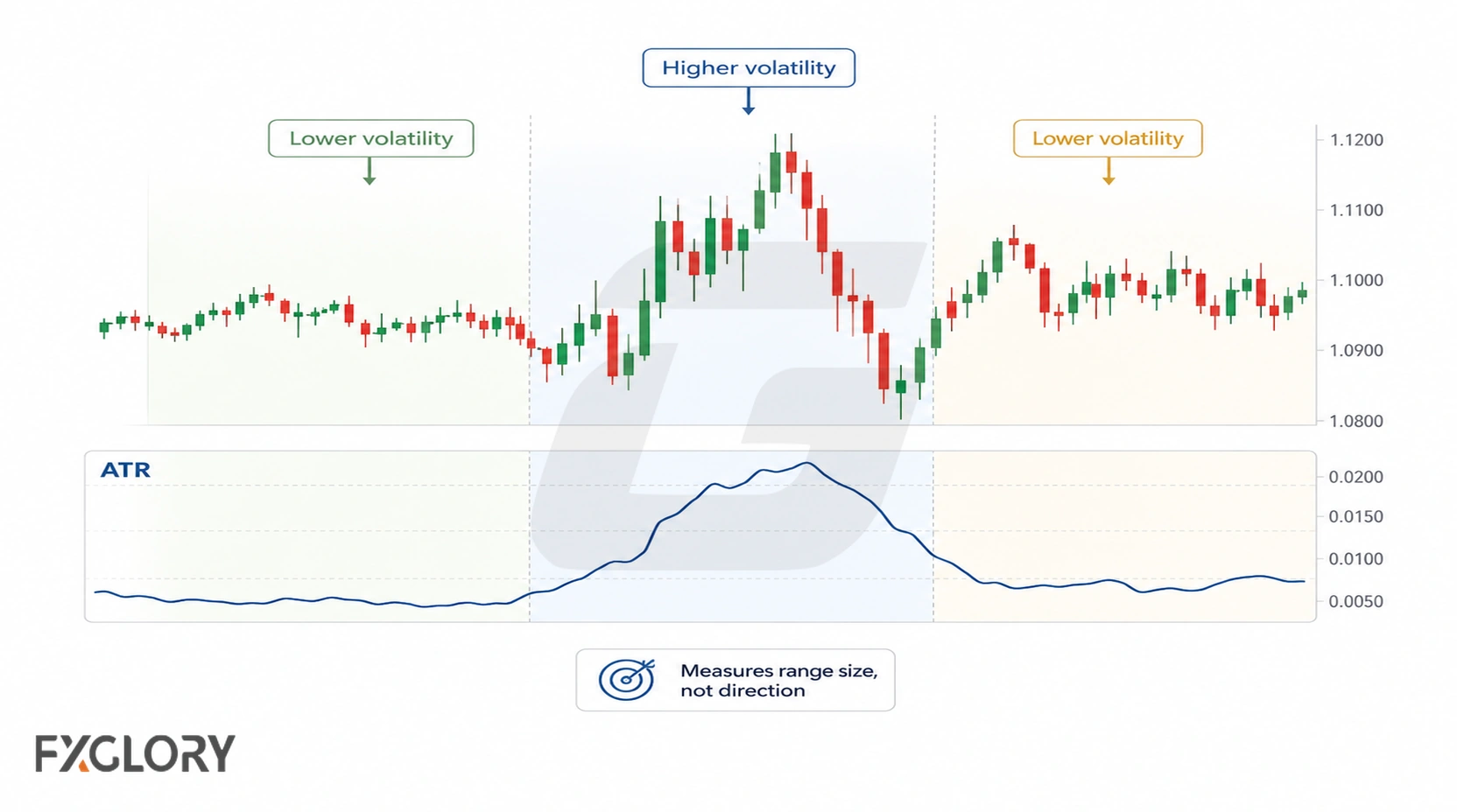 A forex candlestick chart moves from quieter price action into larger swings while the ATR line rises and later falls as volatility changes.