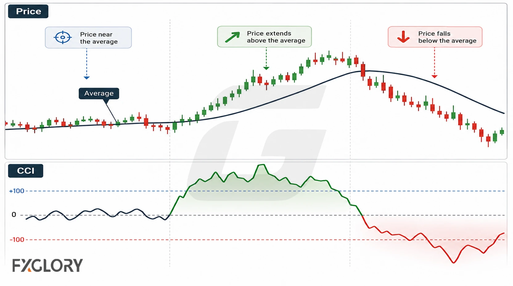 Forex price moves above and below its recent average while the CCI shifts from near zero to positive and negative extremes.
