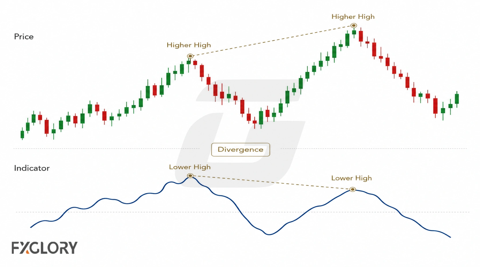 Price forms a higher high while the indicator forms a lower high, showing bearish divergence between price and momentum.