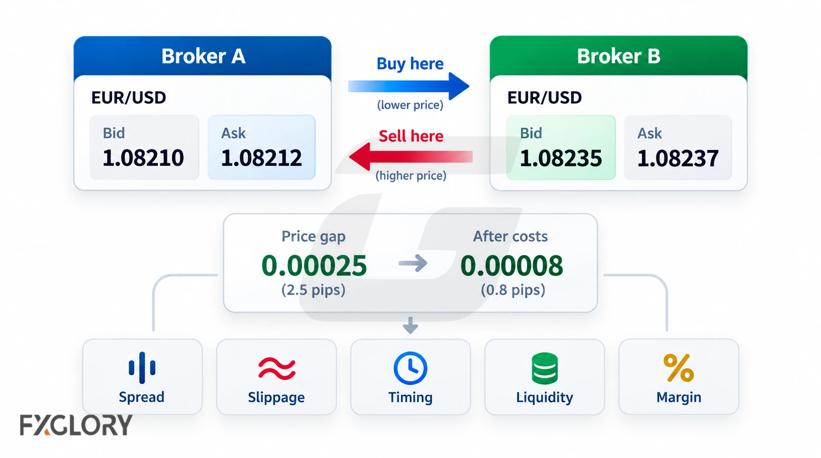 A forex arbitrage diagram comparing EUR/USD quotes from two brokers, with buy and sell directions and the remaining price gap after costs.