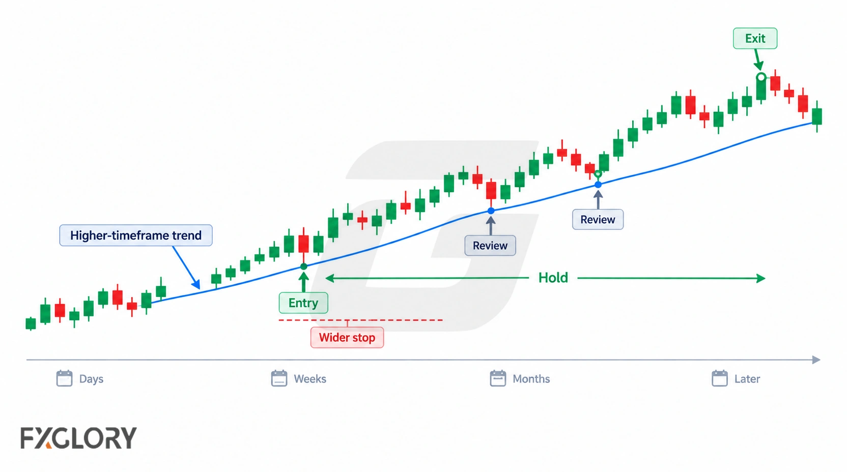 Long-term forex trade shown across days, weeks, and months with entry, review points, a wider stop, and a later exit.
