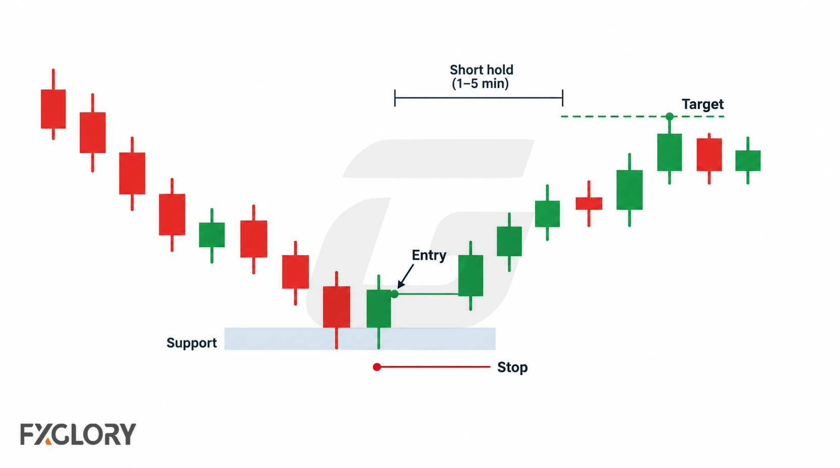 A short-term forex chart showing a quick entry near support, a tight stop, and a small target within a brief holding window.