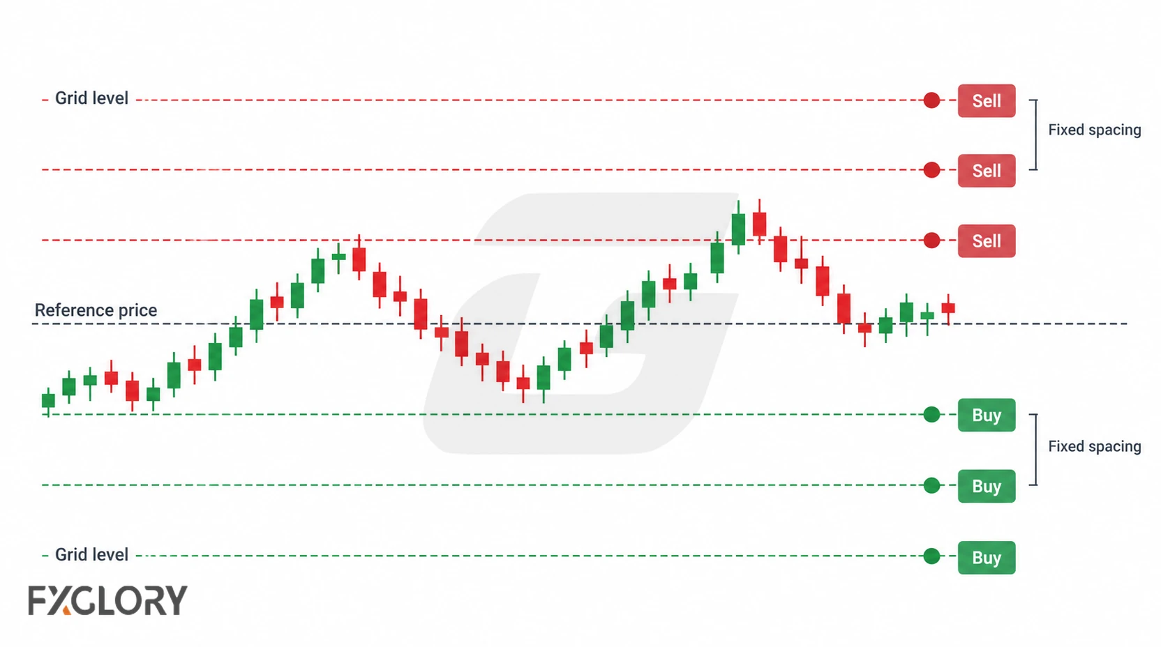 Forex grid trading chart showing predefined price levels with multiple buy and sell order zones.
