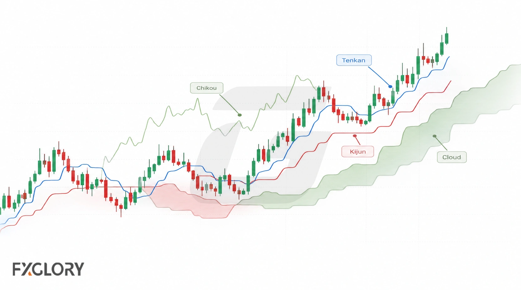 A forex candlestick chart shows the Ichimoku cloud with Tenkan, Kijun, and Chikou lines around a rising price trend.