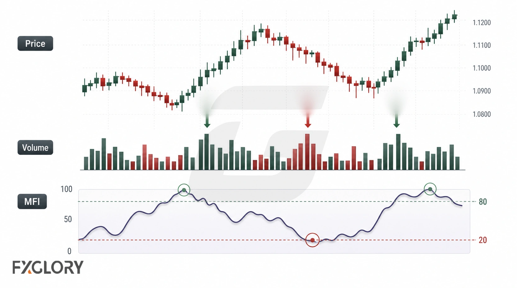 A forex price chart, tick-volume bars, and an MFI oscillator show how price and available volume combine into a 0–100 pressure reading.