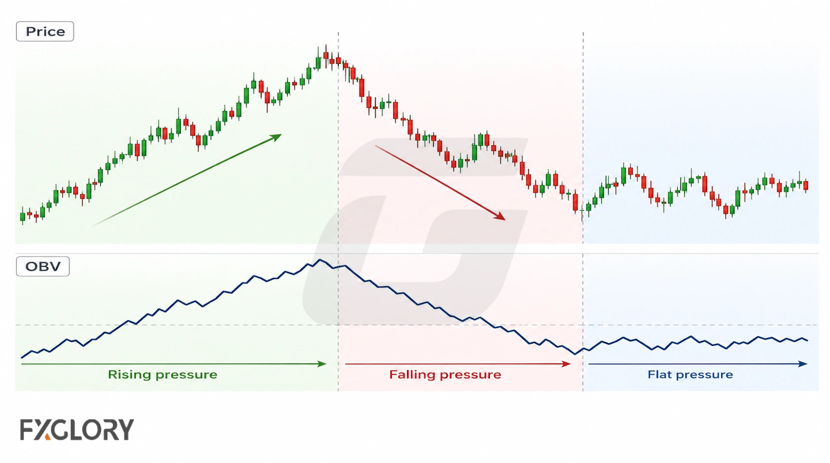 A price chart and OBV line move through rising, falling, and flat phases to compare price direction with cumulative volume pressure.