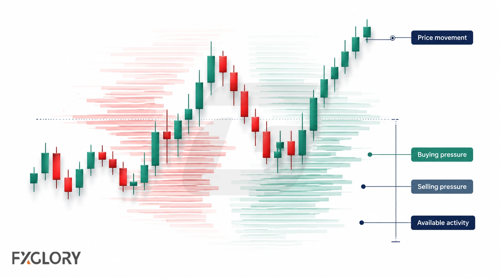 A candlestick chart is overlaid with opposing buy and sell pressure profiles to show the trading activity behind the visible price move.