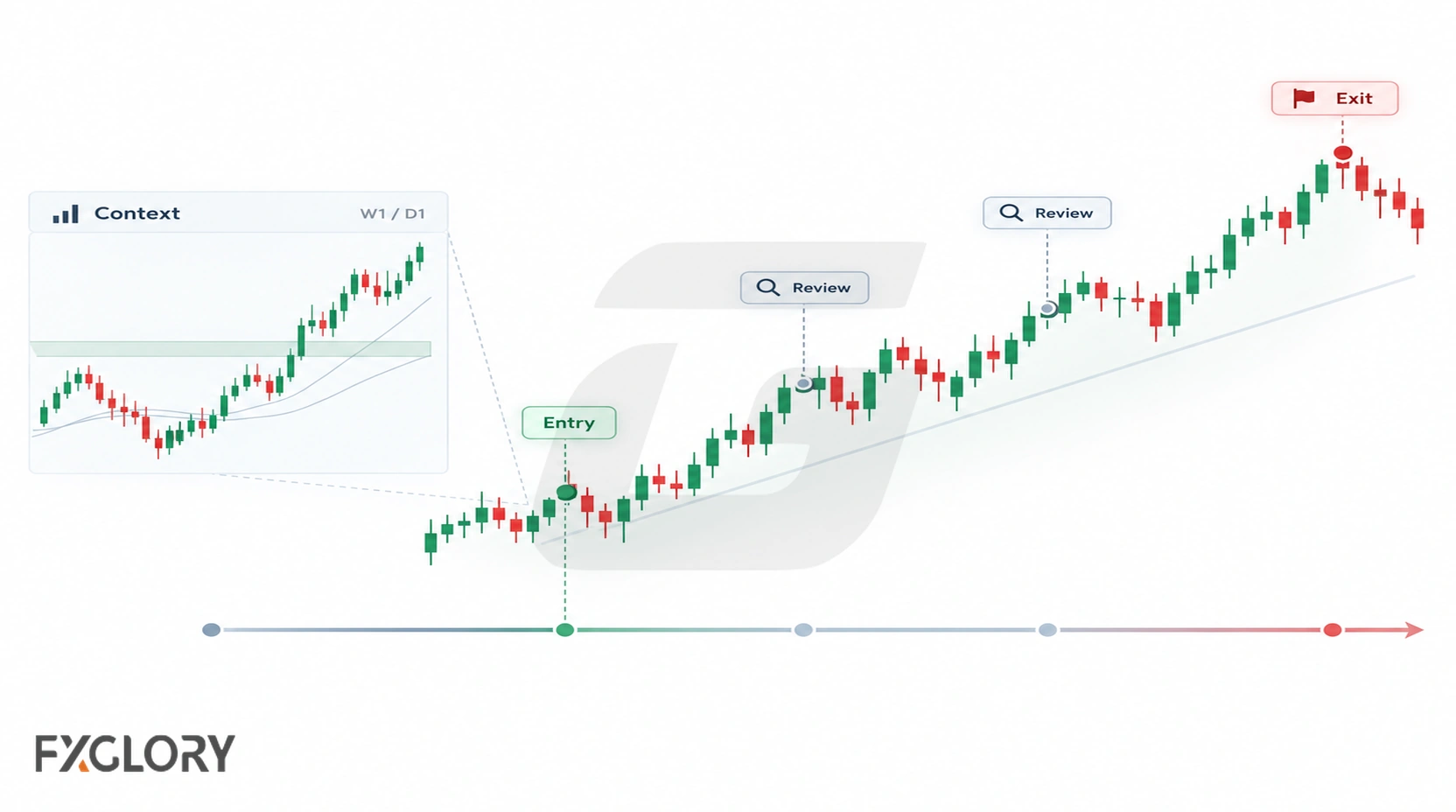 Position trading chart showing market context, entry, review points, and exit over a longer holding period.