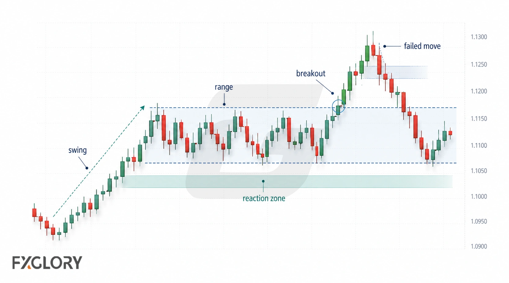 A candlestick chart shows a rising swing, a sideways range, a reaction zone, a breakout, and a failed move back toward the range.