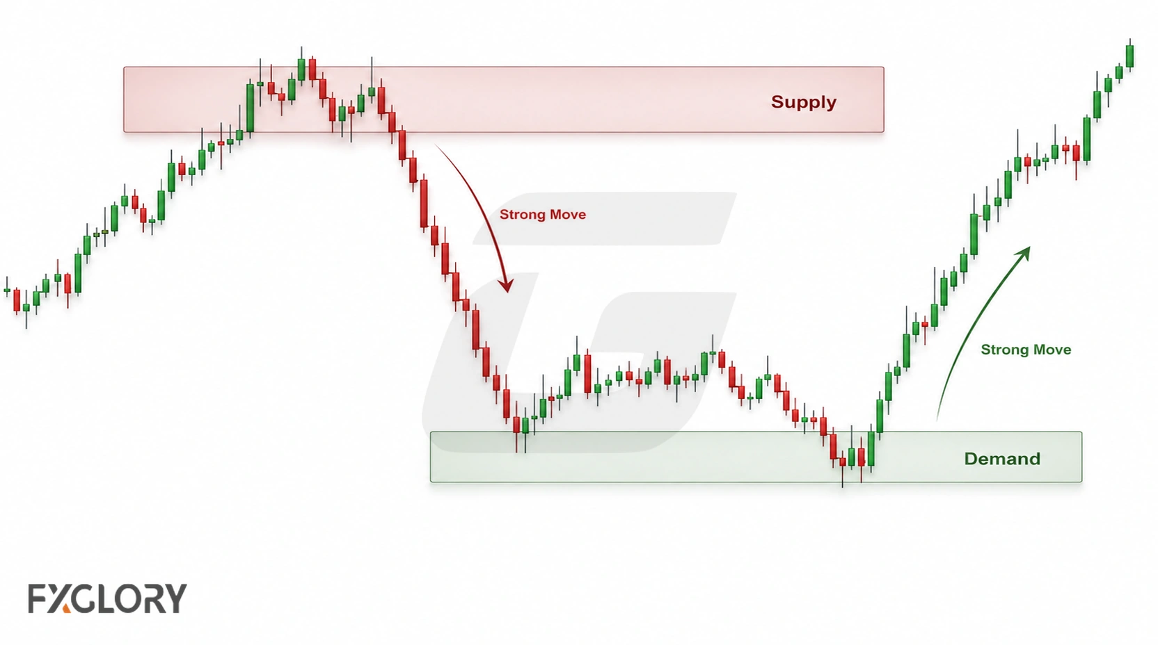 A forex candlestick chart marks a supply zone above price and a demand zone below price, each followed by a strong move away.
